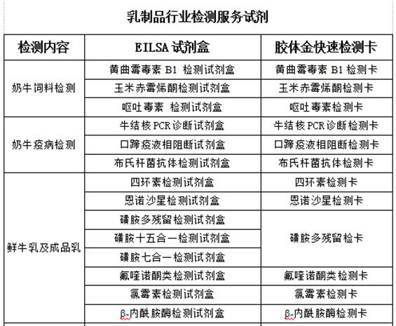 乳品行業(yè)關(guān)鍵監(jiān)控點(diǎn)檢測方案
